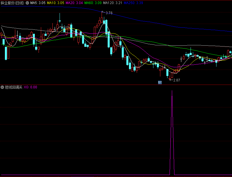 〖短线回调买〗副图/选股指标 上涨均线角度 回调企稳搏杀 通达信 源码