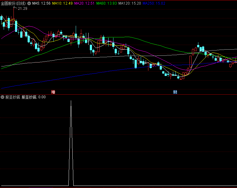 〖股圣抄底〗副图/选股指标 金叉上行 上涨角度抄底 通达信 源码