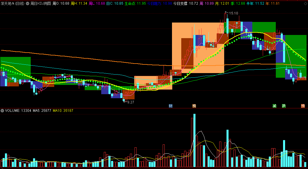 〖周日KDJ同图〗主图指标 褐色上涨 绿色下跌 了解各周期股价走势 通达信 源码