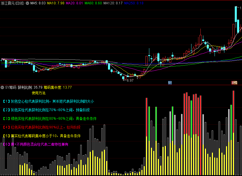 〖SY筹码〗副图指标 看获利筹码 判断走牛条件 通达信 源码
