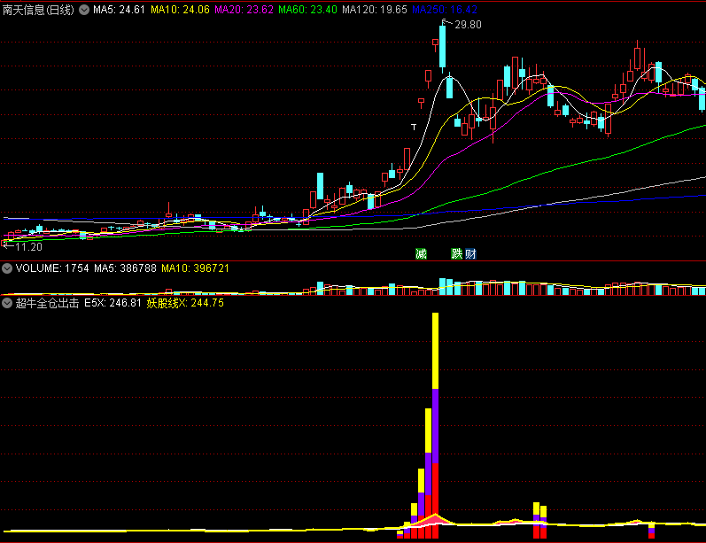 〖超牛全仓出击〗副图指标 全仓干 主力抢筹力度 双线合一关注 通达信 源码