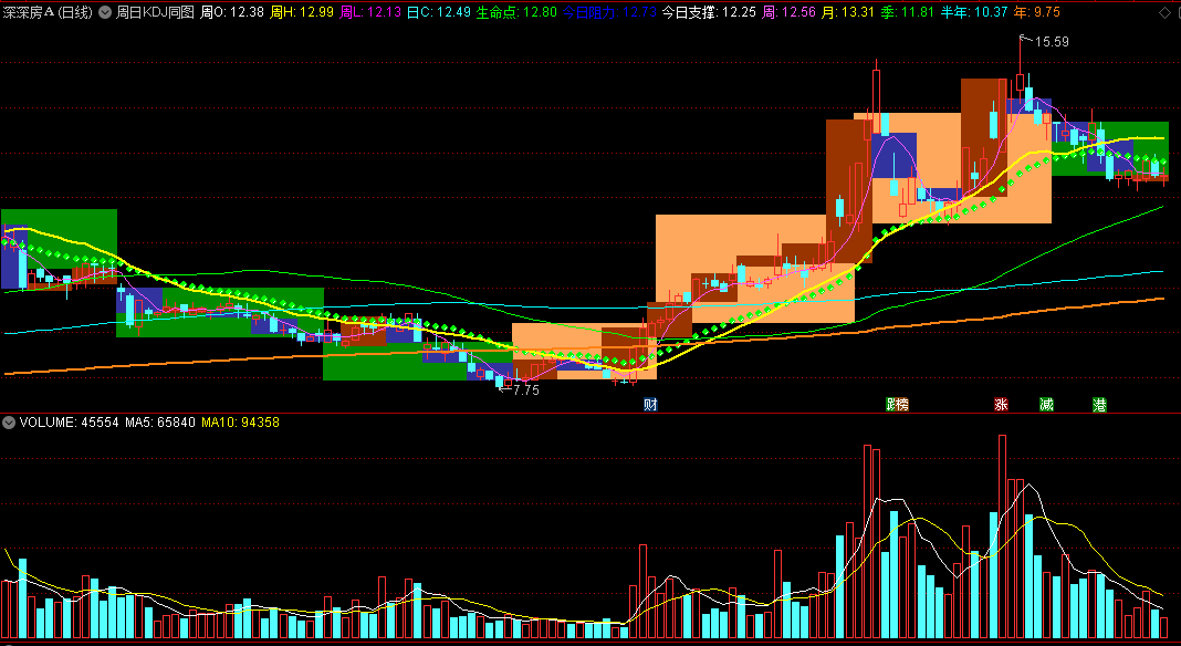 〖周日KDJ同图〗主图指标 褐色上涨 绿色下跌 了解各周期股价走势 通达信 源码