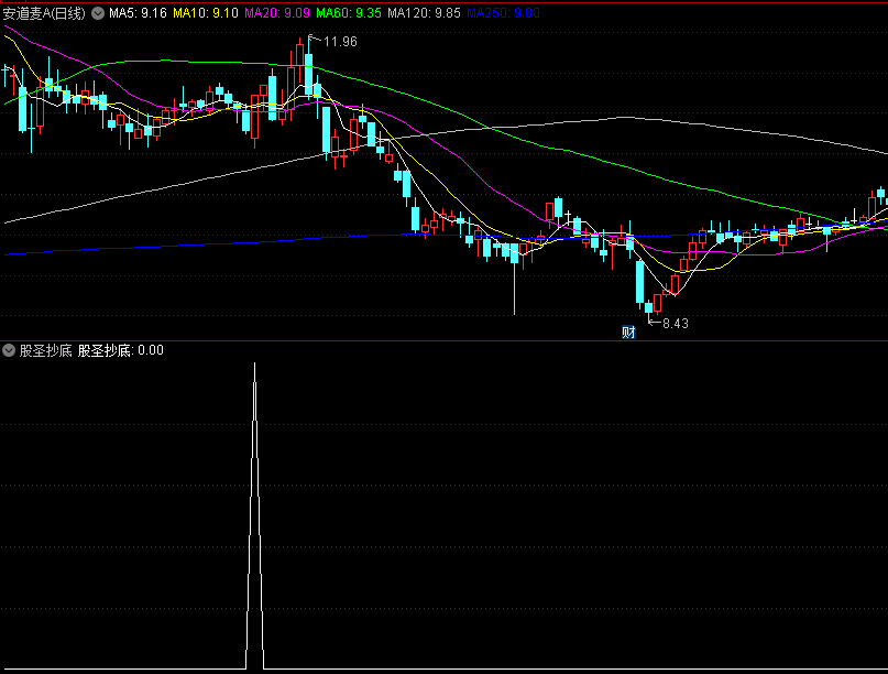 〖股圣抄底〗副图/选股指标 金叉上行 上涨角度抄底 通达信 源码
