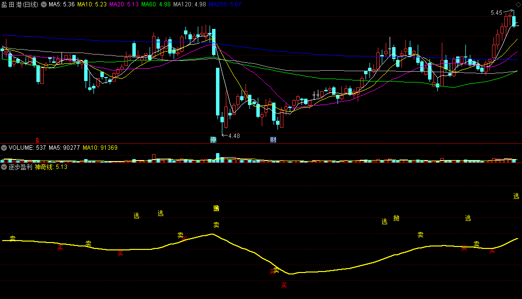 同花顺逐步盈利副图指标 神奇线买卖获利 波段指令明确 源码 效果图