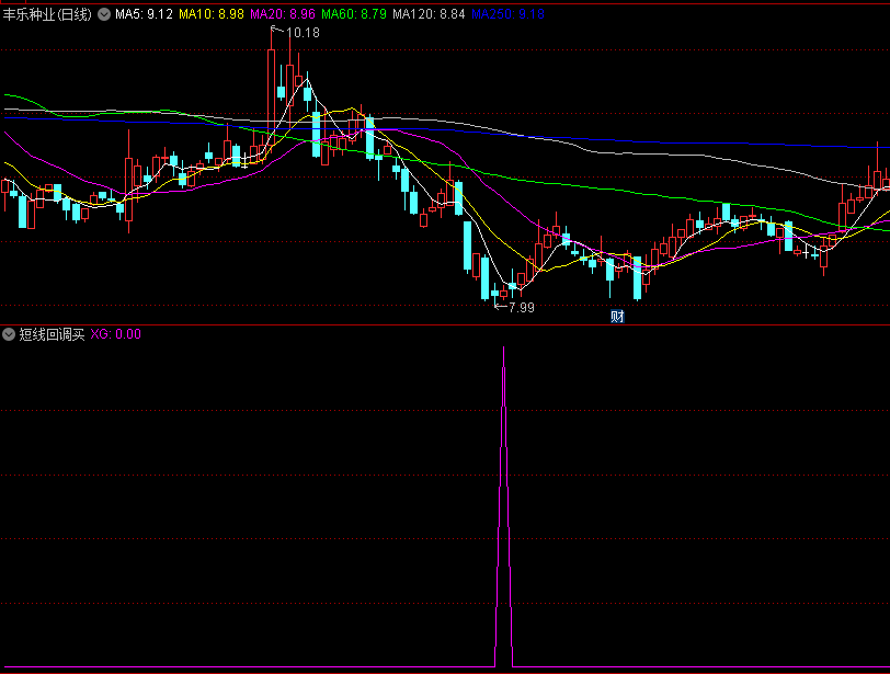 〖短线回调买〗副图/选股指标 上涨均线角度 回调企稳搏杀 通达信 源码