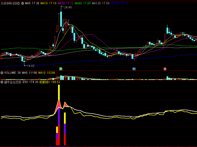 〖超牛全仓出击〗副图指标 全仓干 主力抢筹力度 双线合一关注 通达信 源码