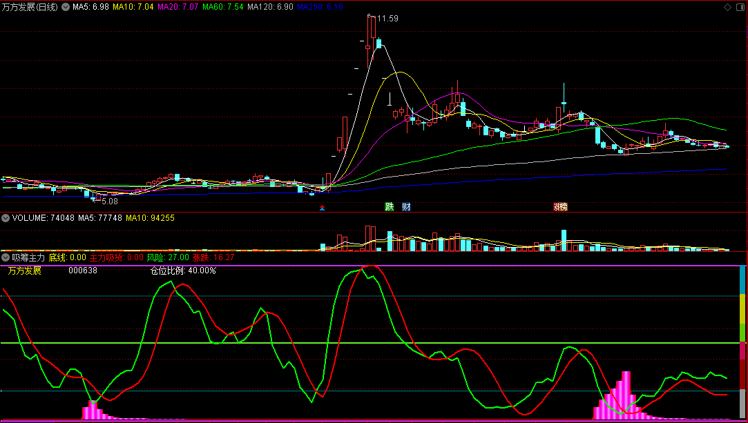 〖吸筹主力〗副图指标 主力吸货 持仓仓位比例 黄金分割普通等系坐标 通达信 源码