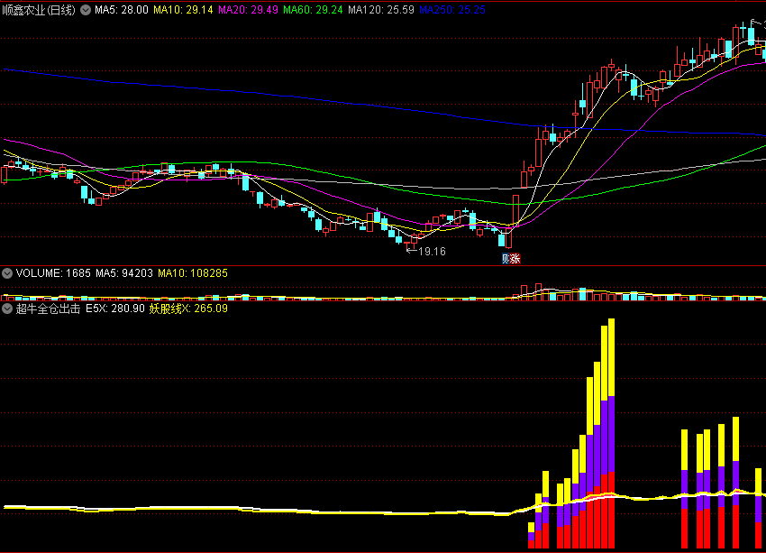 〖超牛全仓出击〗副图指标 全仓干 主力抢筹力度 双线合一关注 通达信 源码