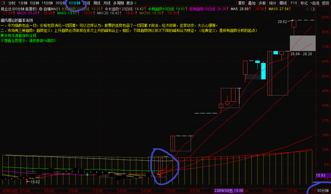 〖道氏理论MA〗主图指标 道氏理论与用通用指标MA搭建自己的交易系统 通达信 源码