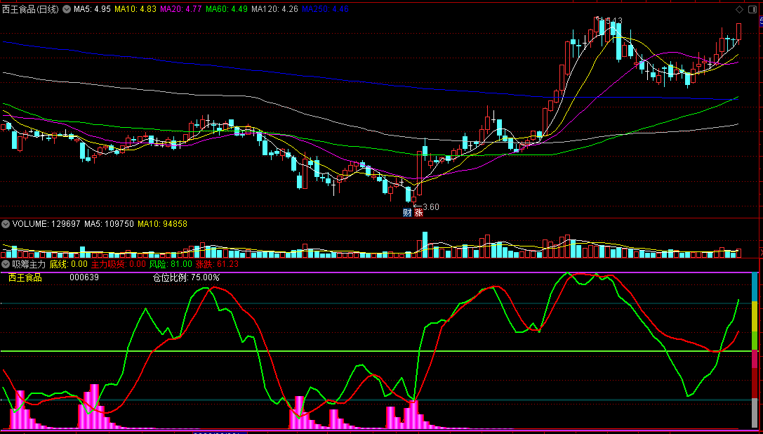 〖吸筹主力〗副图指标 主力吸货 持仓仓位比例 黄金分割普通等系坐标 通达信 源码