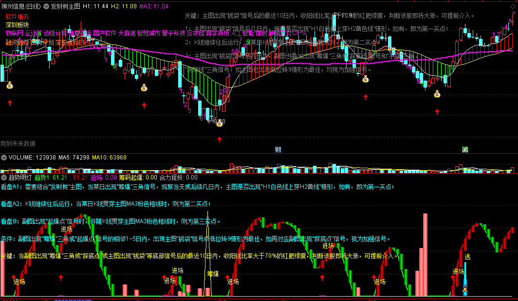 〖趋势明灯〗副图指标 筹爆三角信号确定第一买点 准确判断趋势 通达信 源码