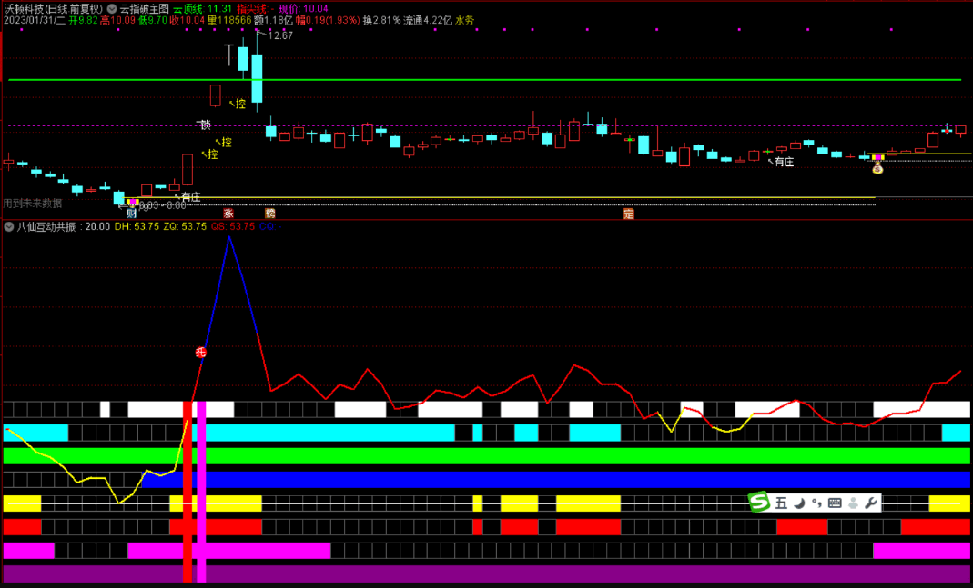 〖八仙互动共振〗副图/选股指标指标 MACD+KDJ+MA 多指标多周期共振原理 通达信 源码