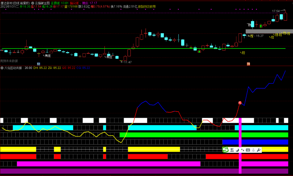 〖八仙互动共振〗副图/选股指标指标 MACD+KDJ+MA 多指标多周期共振原理 通达信 源码