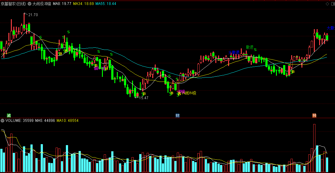 同花顺大战役冲锋主图指标 顶底均有多点信号提示 大小波段均适合 源码 效果图