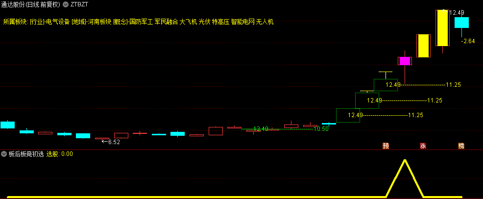 〖板后板初选〗副图/选股指标 涨停板后竞价趋势初选 兔年开启升级新模式 通达信 源码