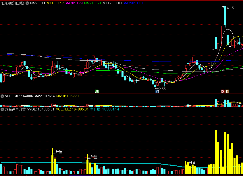 〖超音速主升量〗副图指标 统计全周期 发现成交量主升态势 通达信 源码