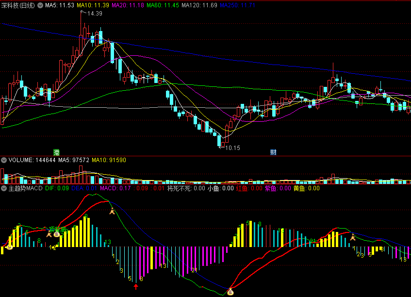 〖主趋势MACD〗副图指标 顶背离+底背离 钱袋子显现持股 通达信 源码