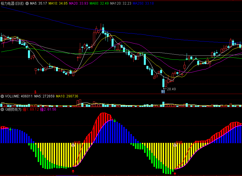 〖Q顺势而为〗副图指标 买进基本开始涨 绿柱消失买入 红柱消失卖出 通达信 源码