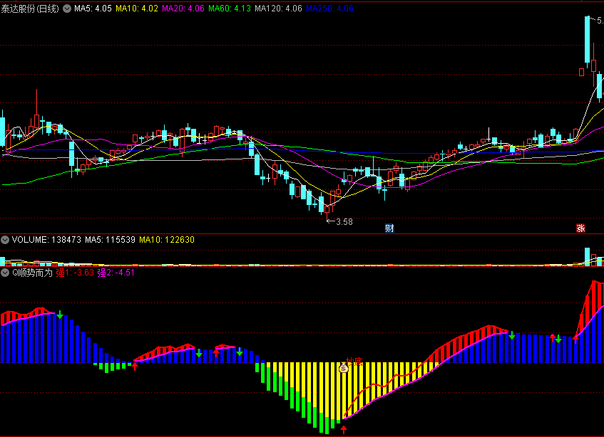 〖Q顺势而为〗副图指标 买进基本开始涨 绿柱消失买入 红柱消失卖出 通达信 源码