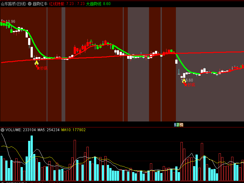 〖趋势红牛〗主图指标 加速拉升 做多抄底 尾盘低吸 通达信 源码