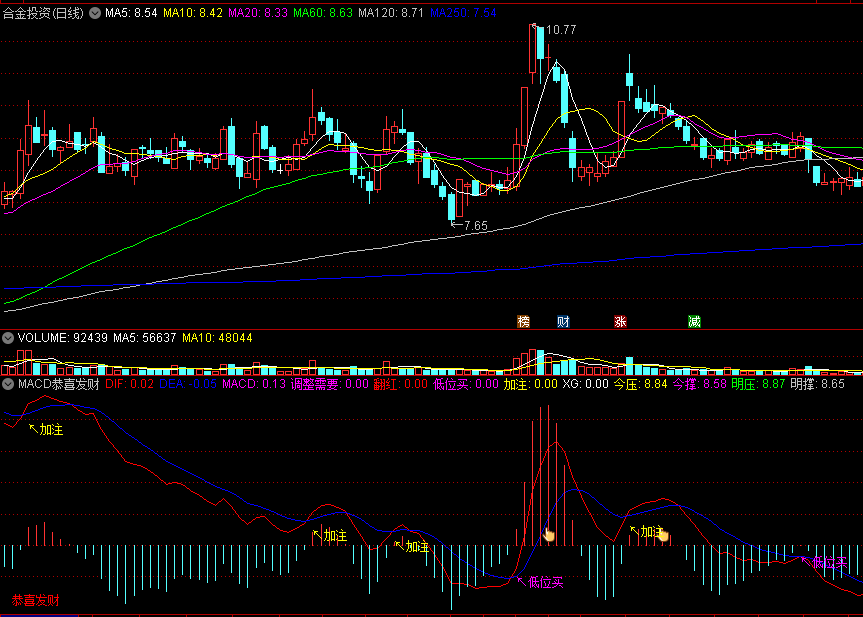 〖MACD恭喜发财〗副图指标 提示低位买入+加注 结合牛股密码买卖 通达信 源码