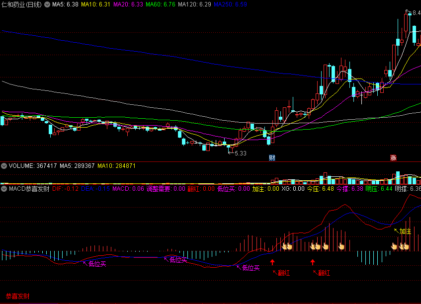 〖MACD恭喜发财〗副图指标 提示低位买入+加注 结合牛股密码买卖 通达信 源码