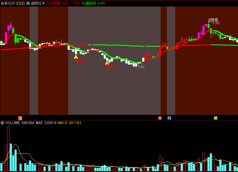 〖趋势红牛〗主图指标 加速拉升 做多抄底 尾盘低吸 通达信 源码