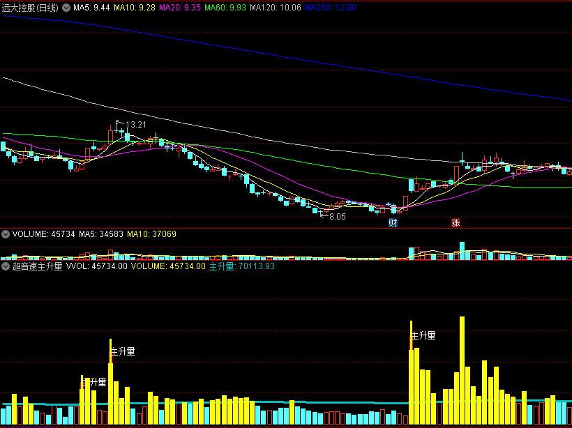 〖超音速主升量〗副图指标 统计全周期 发现成交量主升态势 通达信 源码