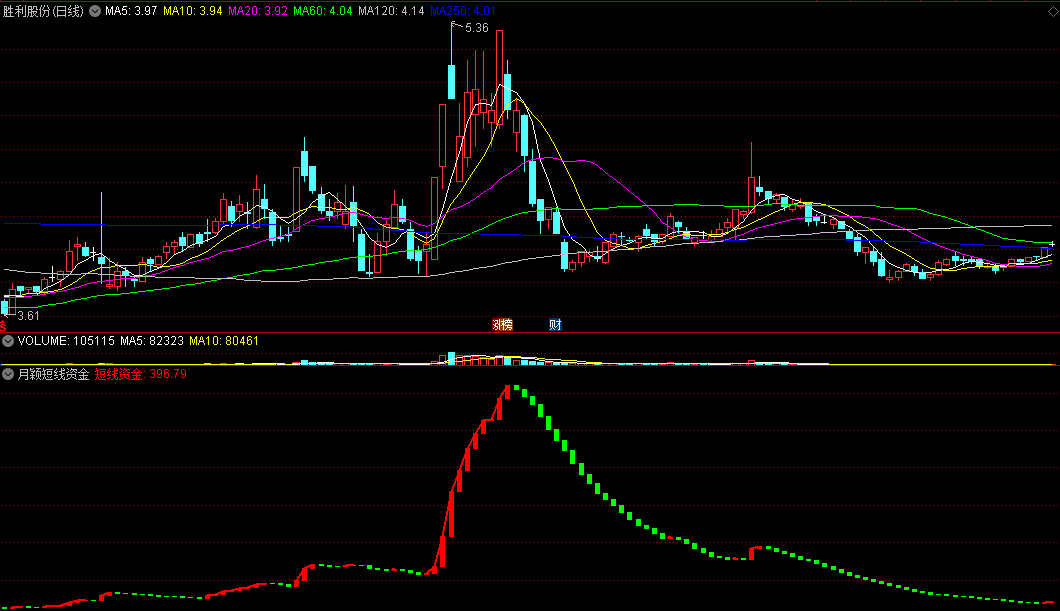 〖月颖短线资金〗副图指标 资金运转 资金流失 短线资金 通达信 源码