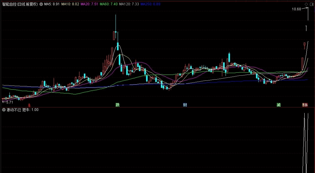 〖激动不已〗副图/选股指标 信号不多 高精辅助指标 通达信 源码