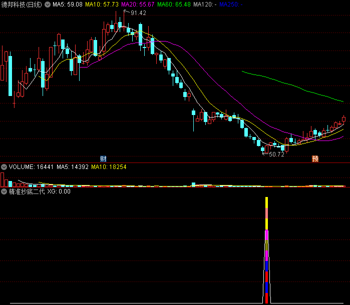 〖精准抄底二代〗副图/选股指标 极少信号 底部抄底成功率高达90% 通达信 源码