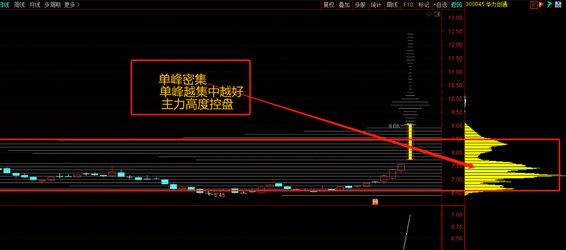 【九啸龙吟&筹码起爆寻龙】主图/副图/选股指标 筹码峰跟庄 首板筹码定龙 适用创业板主板科创板 通达信 源码