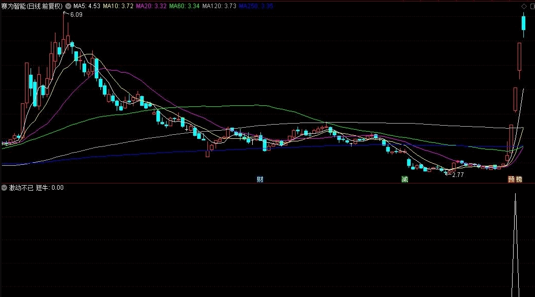 〖激动不已〗副图/选股指标 信号不多 高精辅助指标 通达信 源码