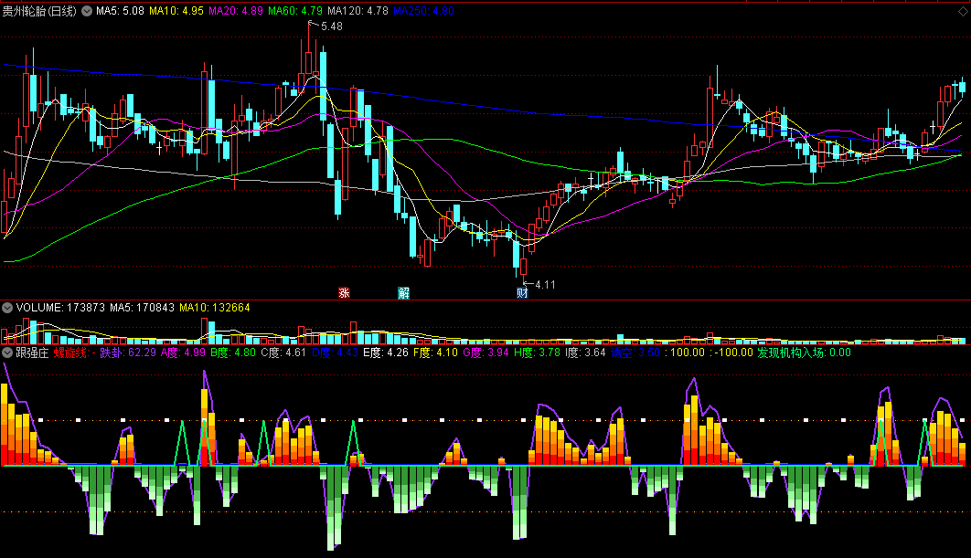 根据个股短中线的走势发现机构入场并跟进的跟强庄副图公式