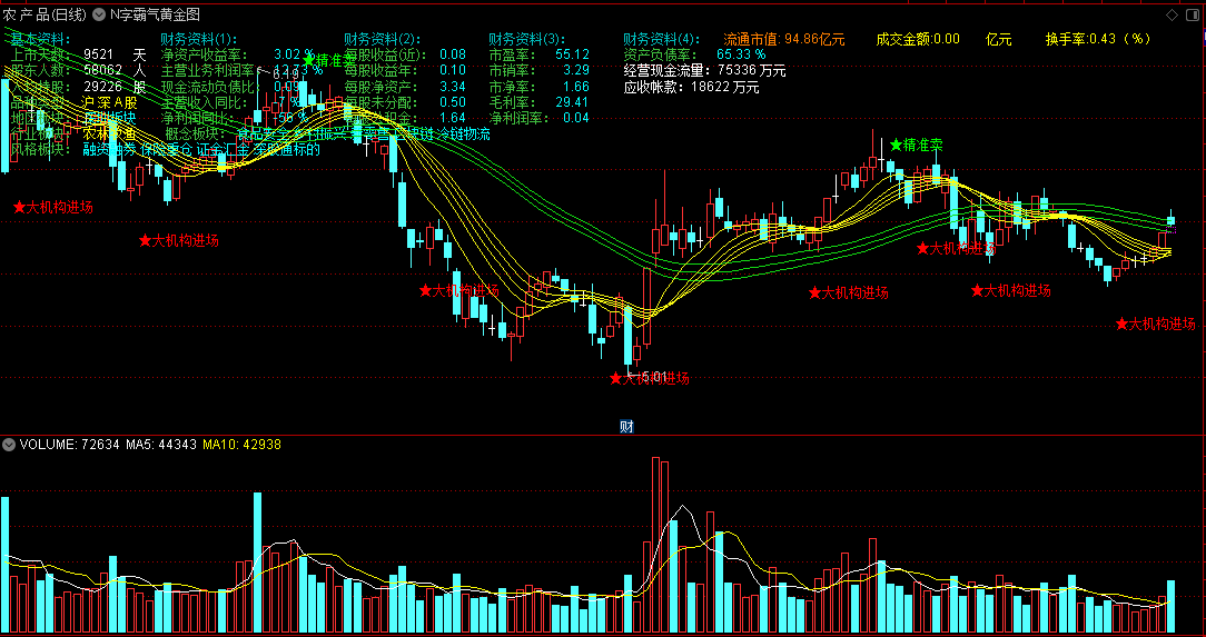 〖N字霸气黄金图〗主图指标 大机构进场 精准卖 通达信 源码