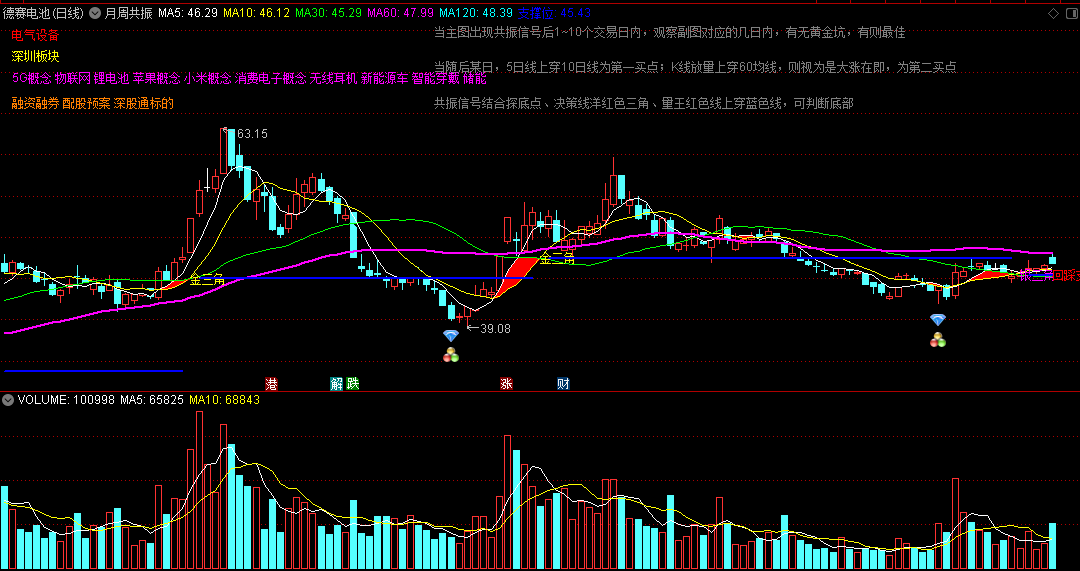 〖月周共振〗主图指标 月周共振信号+金银三角指标 伴随黄金坑容易出牛股 通达信 源码