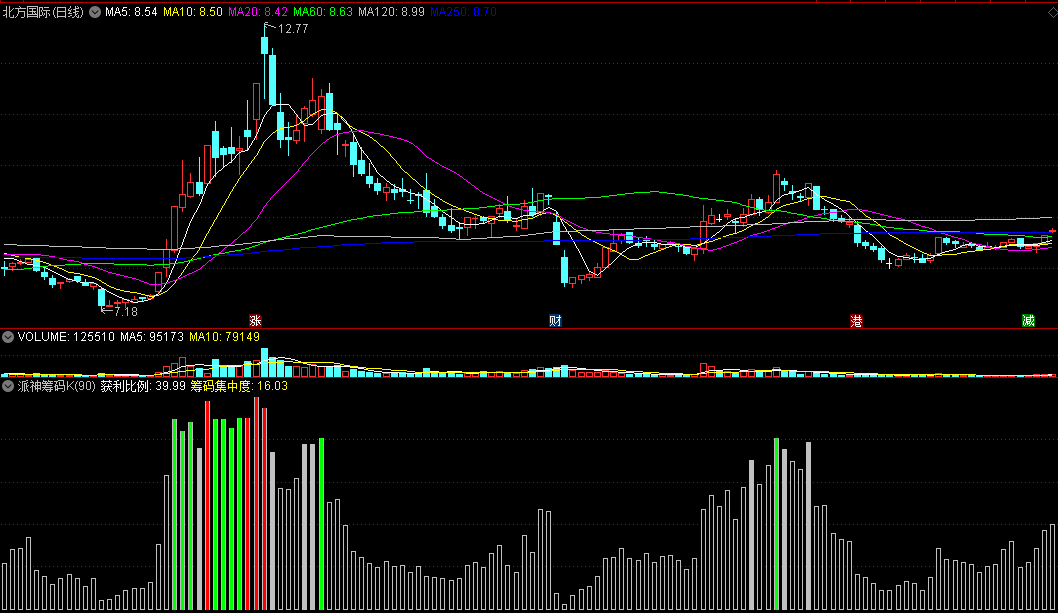 〖派神筹码K〗副图指标 抓住买卖时机 利用筹码来辅助买入决策 通达信 源码