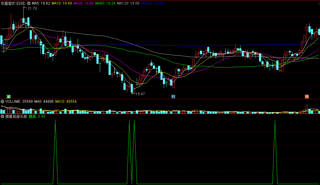 〖摸着底部买股〗副图/选股指标 专门抓底部 大小底部都能捕捉 通达信 源码
