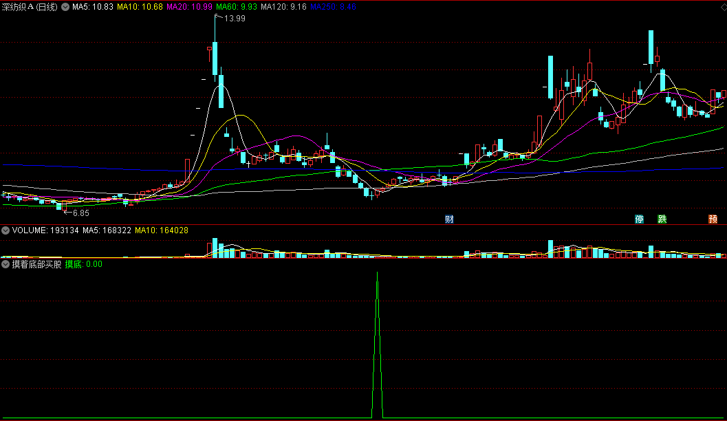 〖摸着底部买股〗副图/选股指标 专门抓底部 大小底部都能捕捉 通达信 源码