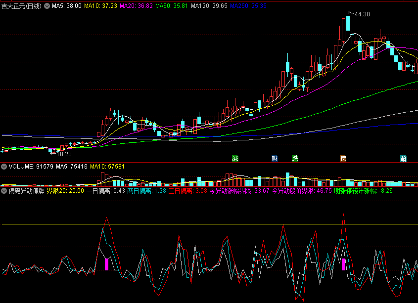 〖偏离异动停牌〗副图指标 提前计算下次异动当日的偏离界限和偏离涨幅是多少 通达信 源码