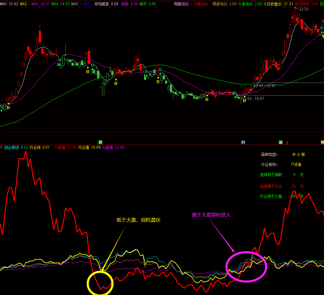 〖跑赢大盘〗副图指标 强于大盘择时进入 赚钱大家花 通达信 源码