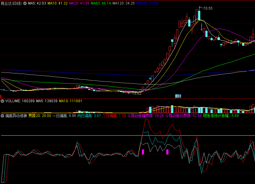 〖偏离异动停牌〗副图指标 提前计算下次异动当日的偏离界限和偏离涨幅是多少 通达信 源码