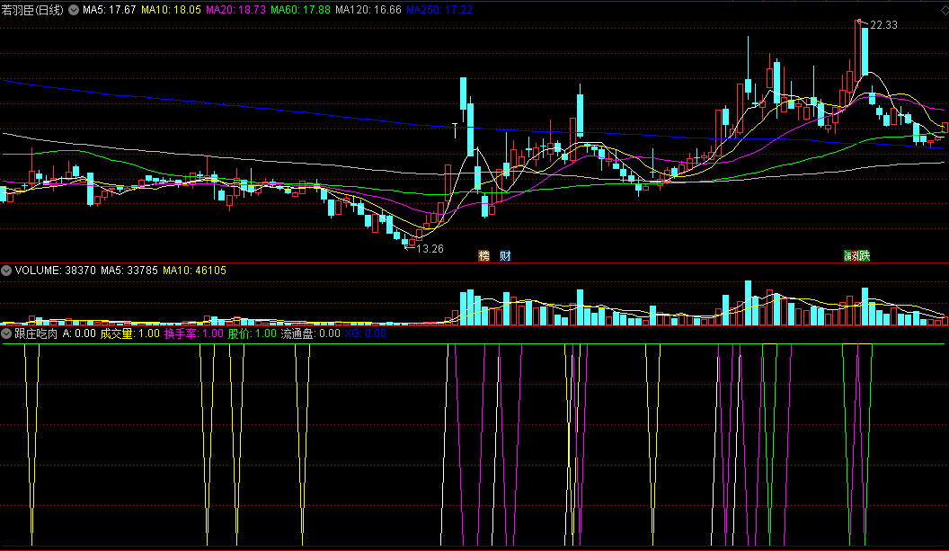同花顺跟庄吃肉副图指标 成交量+换手率+流通盘+股价 多方面结合判断 源码 效果图