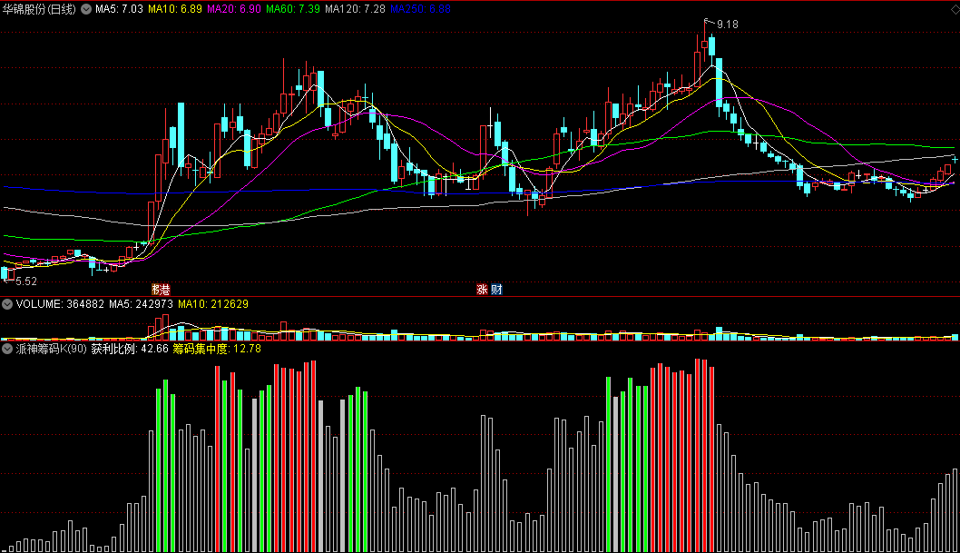 〖派神筹码K〗副图指标 抓住买卖时机 利用筹码来辅助买入决策 通达信 源码