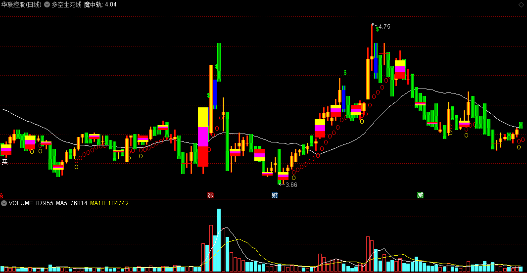 同花顺多空生死线主图指标 黄紫红三色柱叠加有机会 金钱信号出现便撤退 源码 效果图