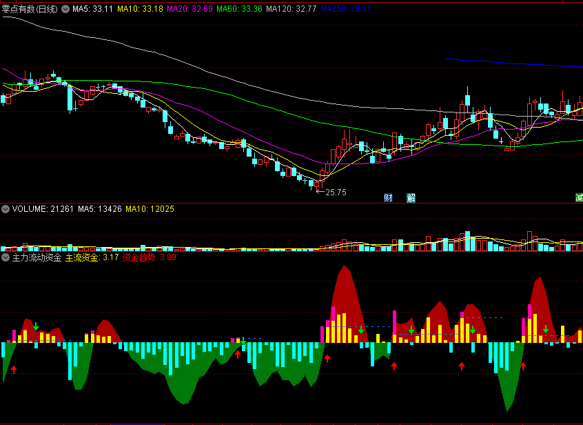 〖主力流动资金〗副图指标 计算实际流入流出资金 反映主要资金流 通达信 源码