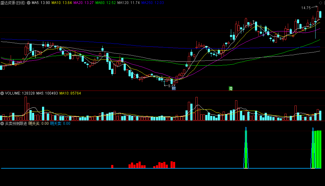 按红柱锁定区+绿柱出仓区操作结合明天买卖信号更佳的买卖预测跟进副图公式