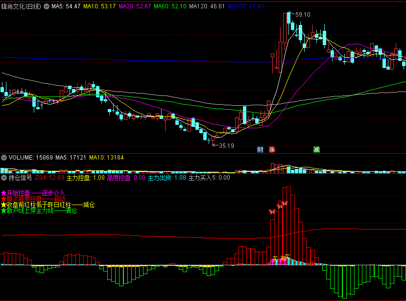 〖持仓信号〗副图指标 完整过程的信号 介入+启动+减仓+清仓 通达信 源码
