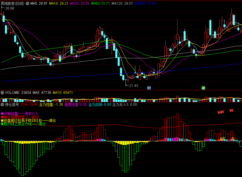 〖持仓信号〗副图指标 完整过程的信号 介入+启动+减仓+清仓 通达信 源码