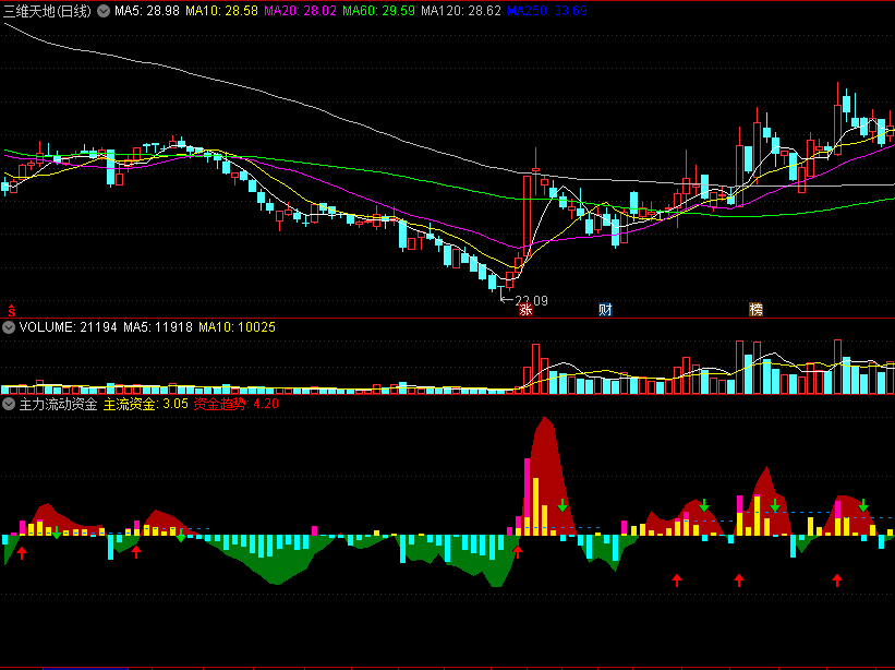 〖主力流动资金〗副图指标 计算实际流入流出资金 反映主要资金流 通达信 源码